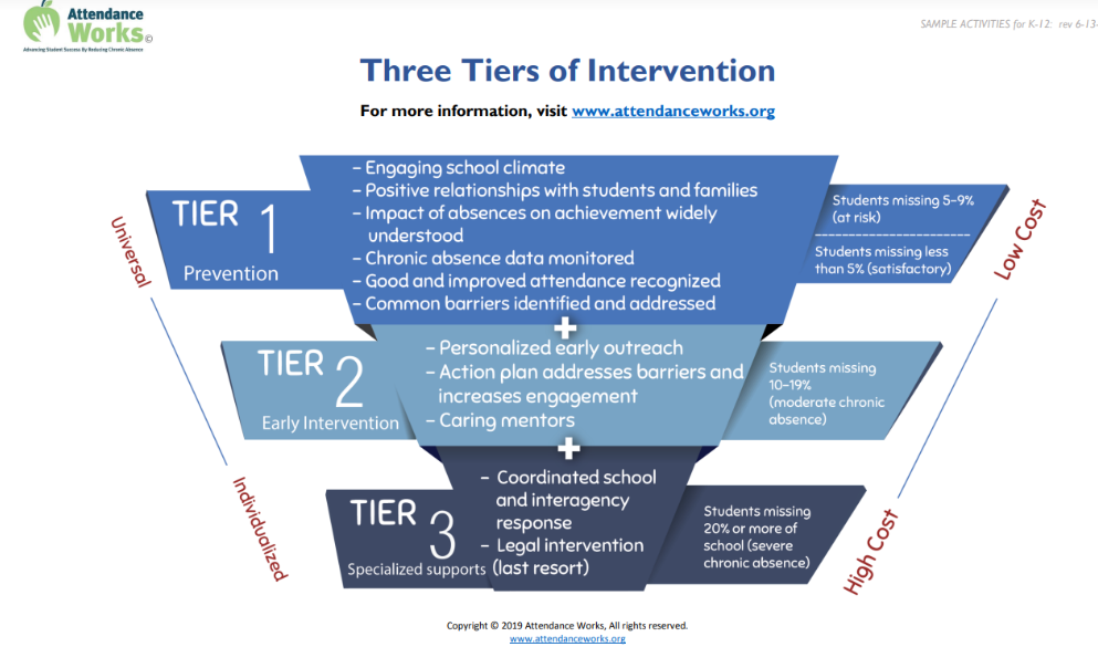 Tiers of Support 
