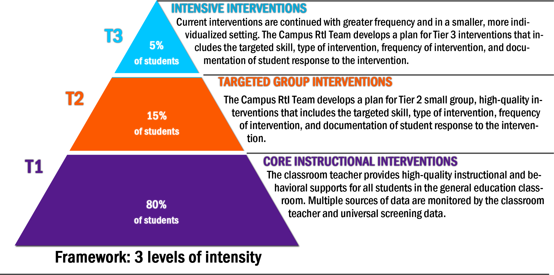 Rti Process Flow Chart Texas